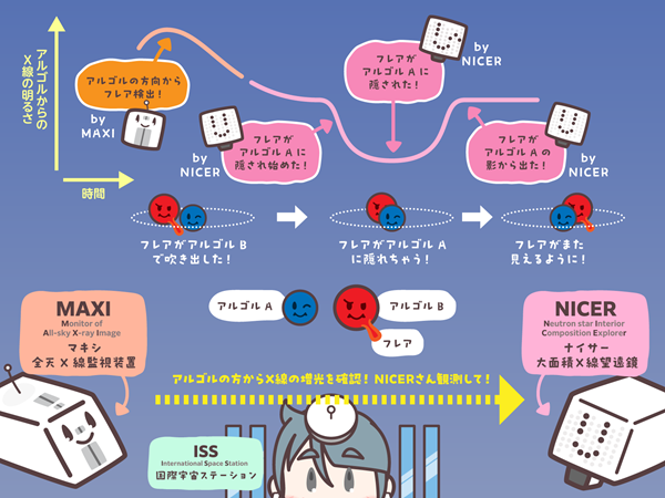 NICER＆MAXI